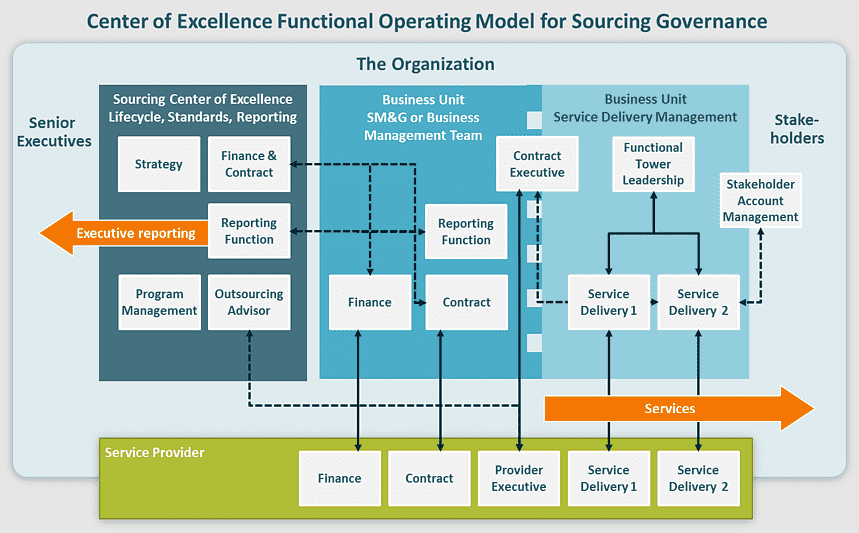Service Delivery Organizational Structure